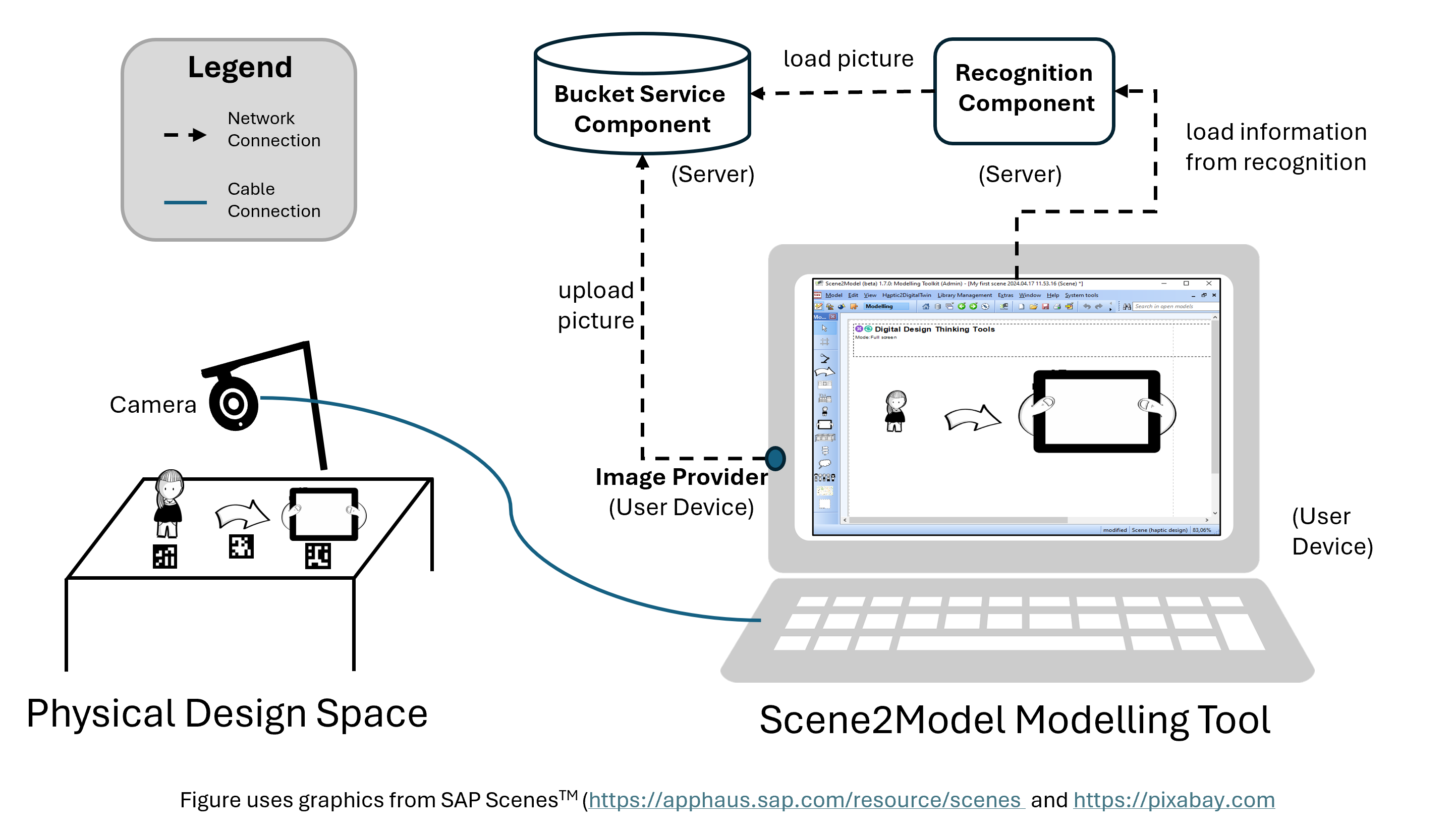 Visualisation of the Standalone Setting components (figure uses pictures from SAP Scenes)