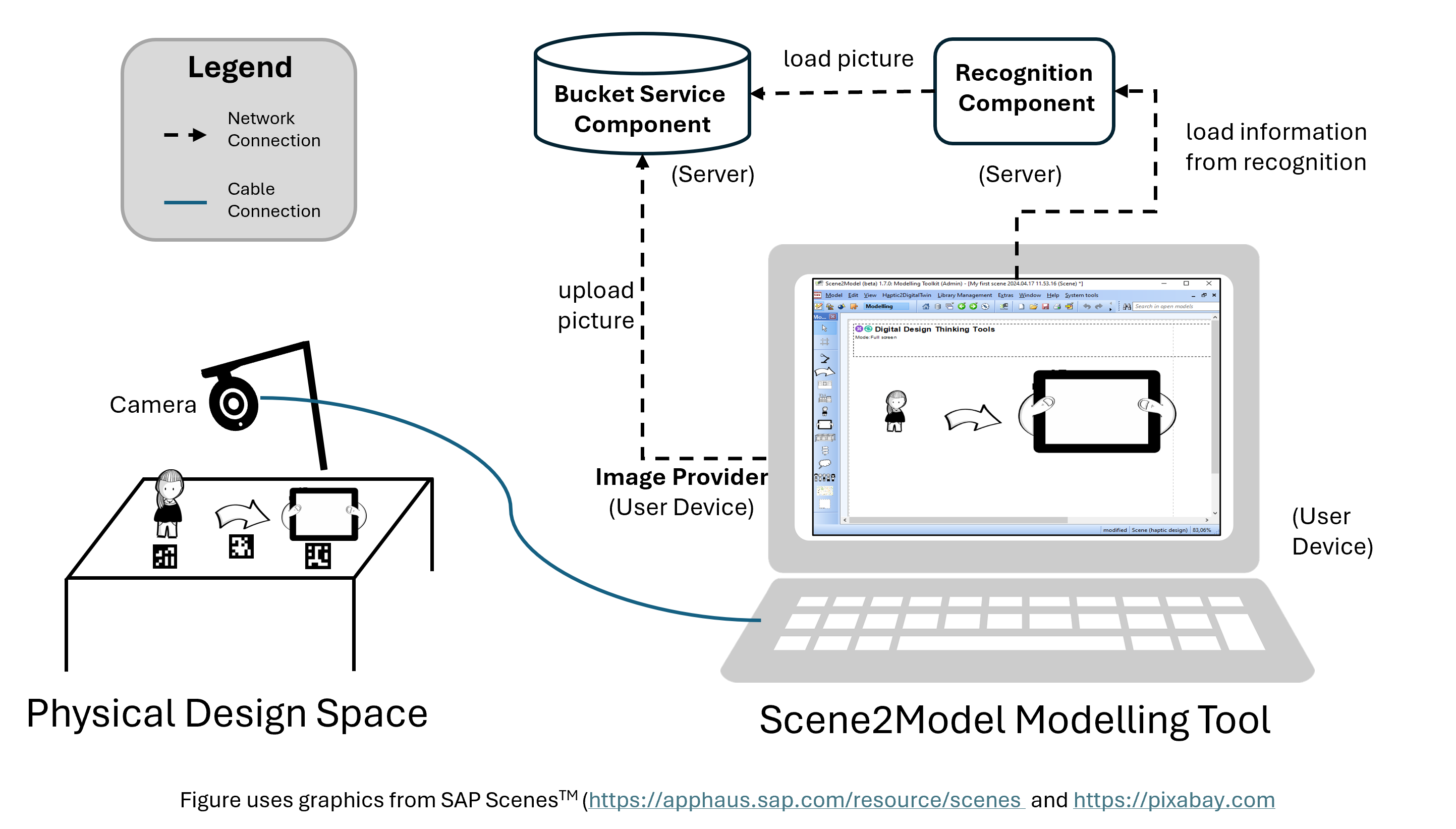 Visualisation of the Standalone Setting components (figure uses pictures from SAP Scenes)