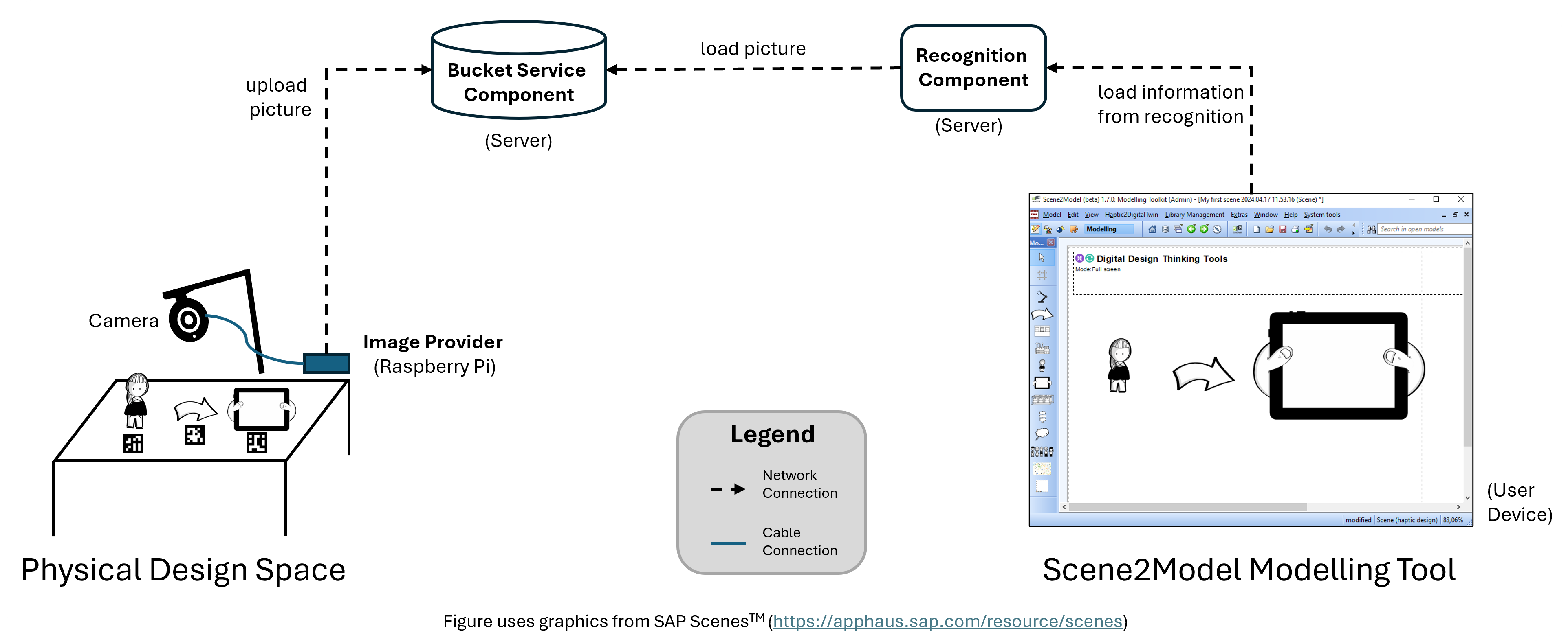 Visualisation of the Laboratory Setting components (figure uses pictures from SAP Scenes)