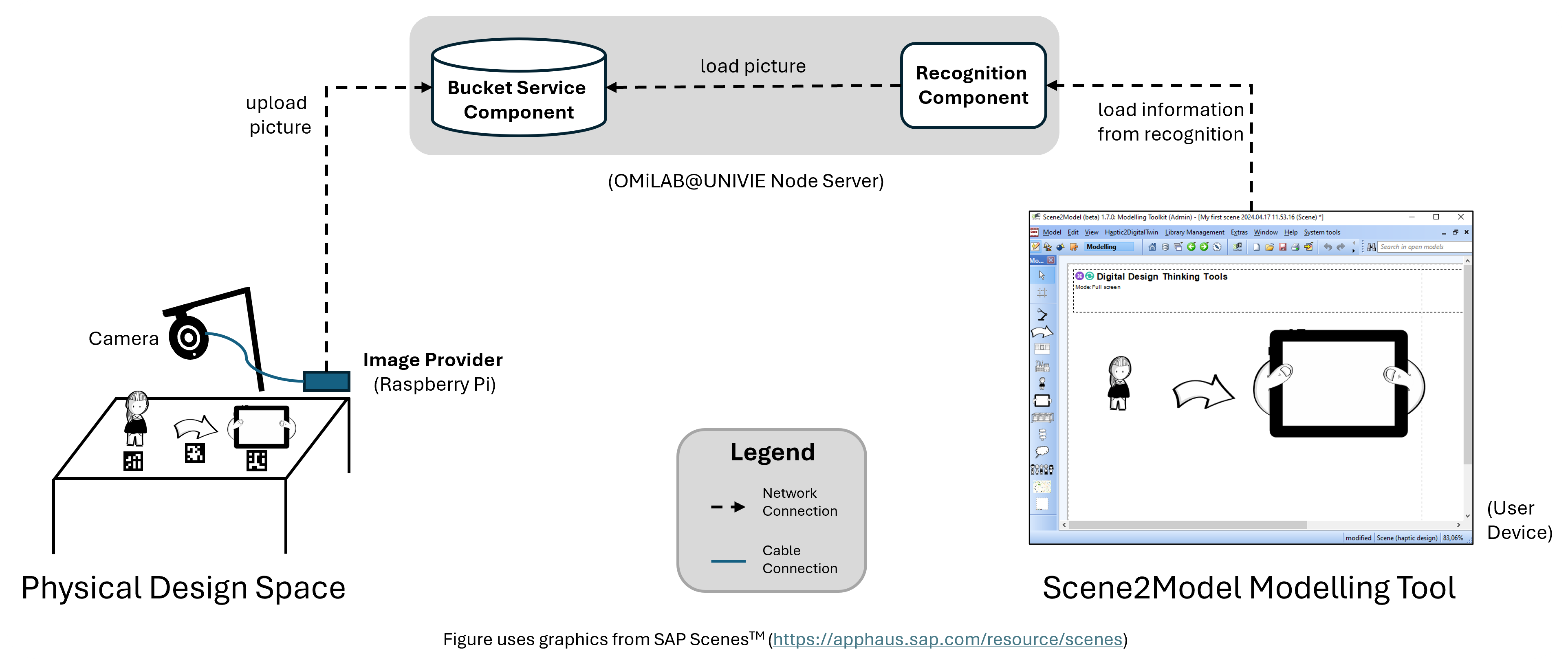 Visualisation of the Laboratory Setting components (figure uses pictures from SAP Scenes)