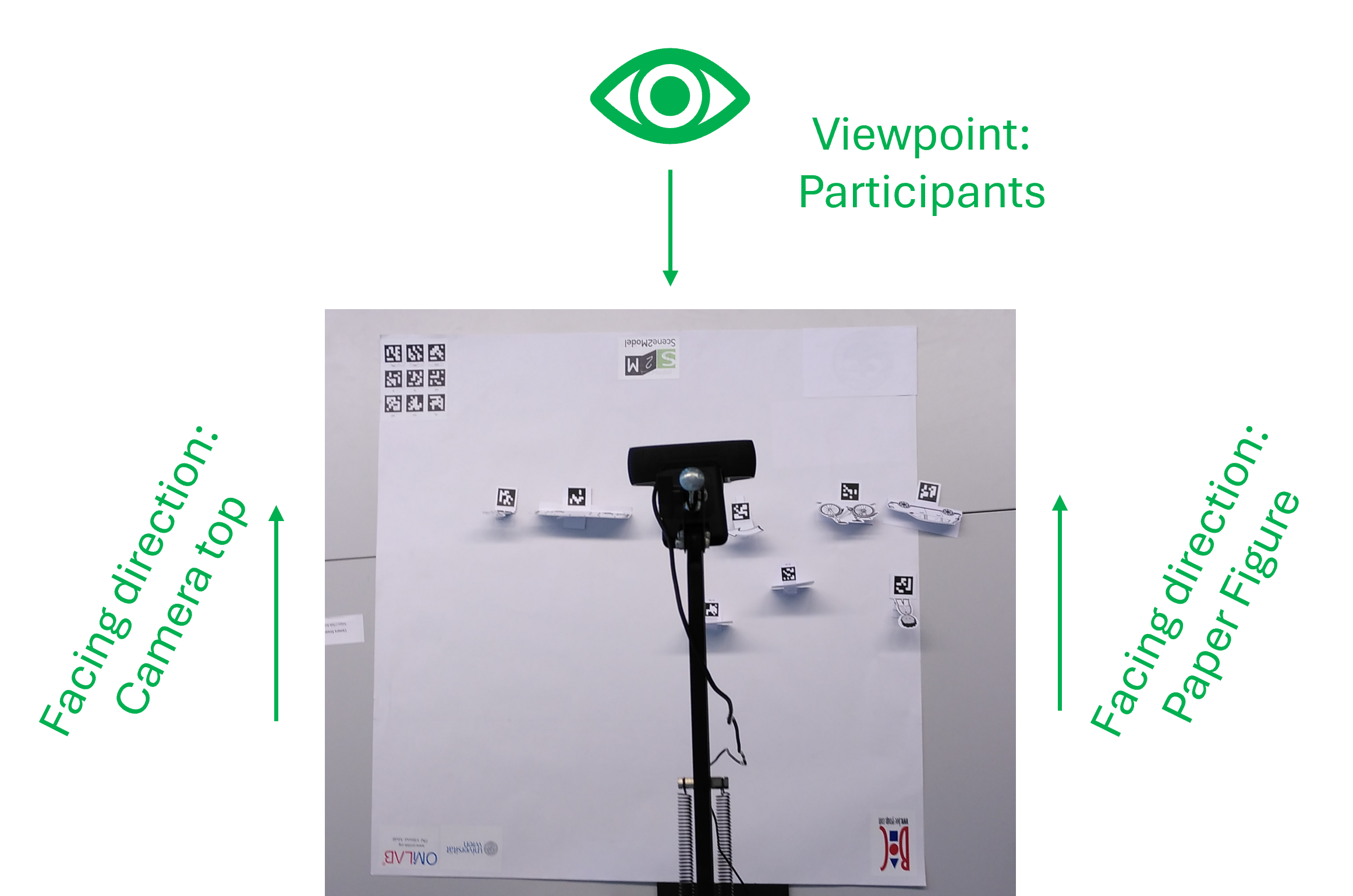 picture showing how the camera should face