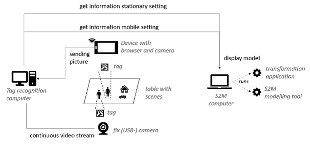 S2M Architecture